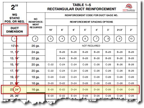 standard sheet metal duct sizes|smacna duct gauge chart.